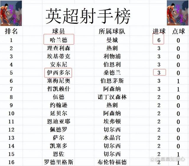阿森纳主场力压对手，英超排名上升